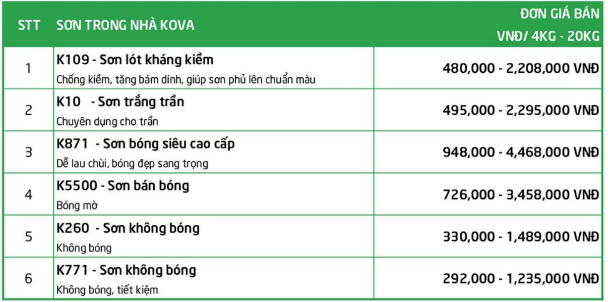 Sơn Kova chiết khấu bao nhiêu ? - Tổng kho sơn Tịnh Anh 3