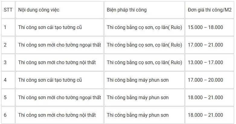 Giá nhân công cụ thể theo biện pháp thi công