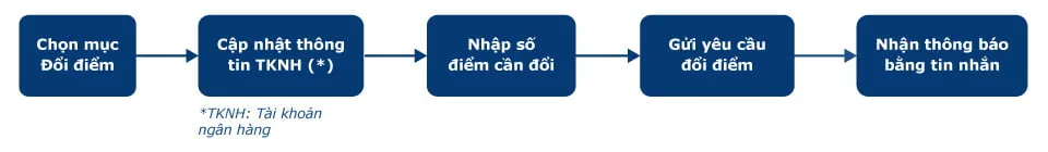 đổi điểm jotun