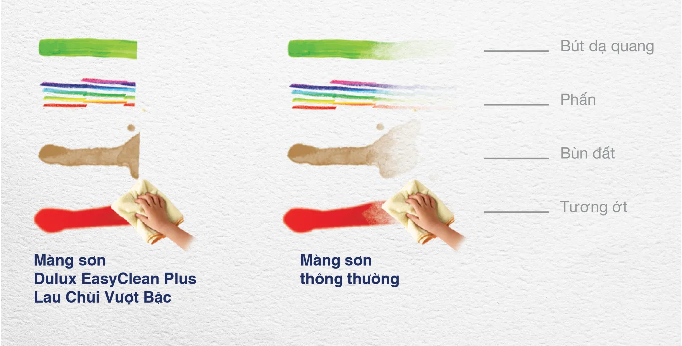Hướng dẫn lựa chọn Sơn nội thất Dulux Easy Clean phù hợp